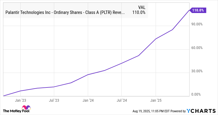 PLTR Revenue (Quarterly) Chart