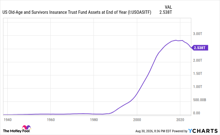 US Old-Age and Survivors Insurance Trust Fund Assets at End of Year Chart