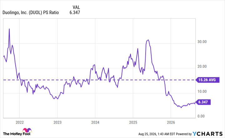 DUOL PS Ratio Chart