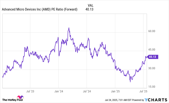 AMD PE Ratio (Forward) Chart