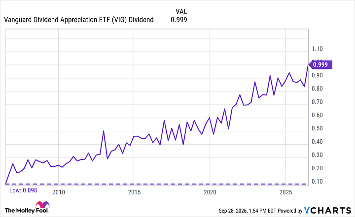 VIG Dividend Chart
