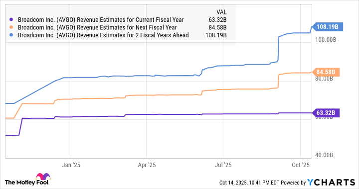 AVGO Revenue Estimates for Current Fiscal Year Chart