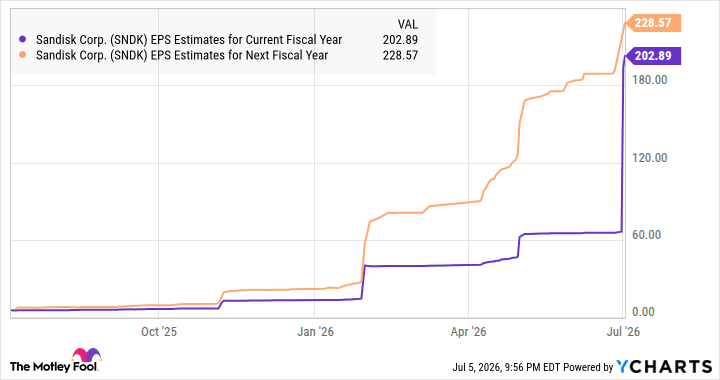 SNDK EPS Estimates for Current Fiscal Year Chart
