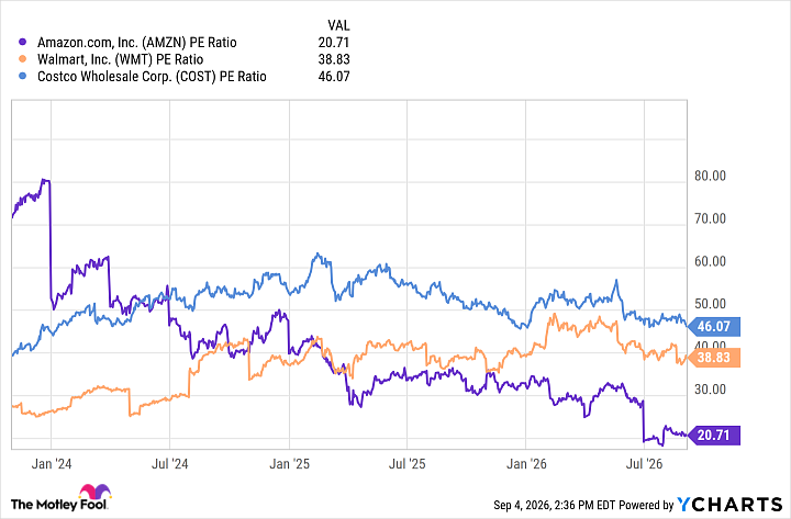 AMZN PE Ratio Chart