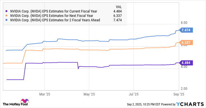 NVDA EPS Estimates for Current Fiscal Year Chart