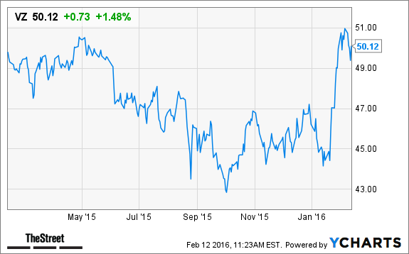 Pepsico stock options performance chart