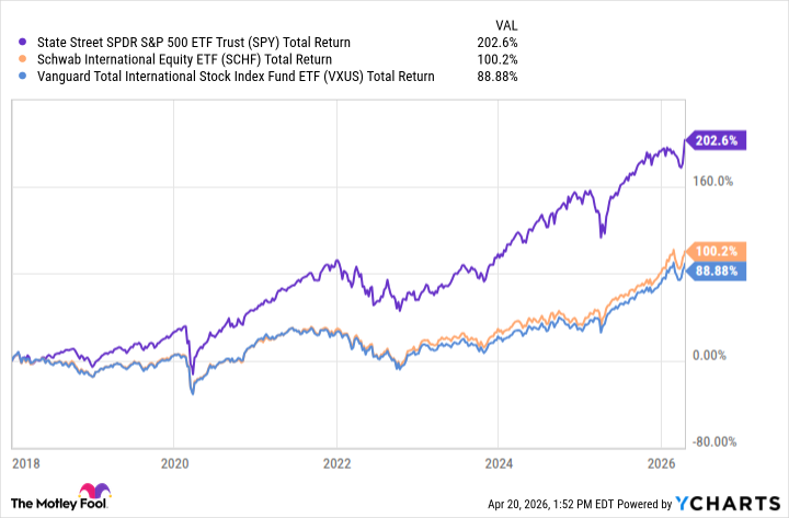 SPY Total Return Level Chart