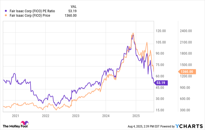 FICO PE Ratio Chart