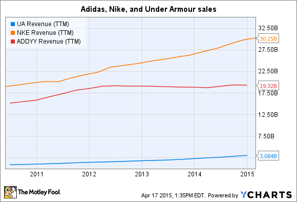 UA Revenue (TTM) Chart