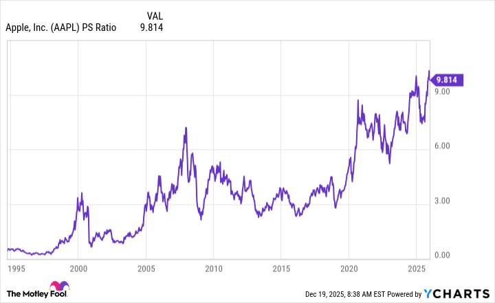 AAPL PS Ratio Chart