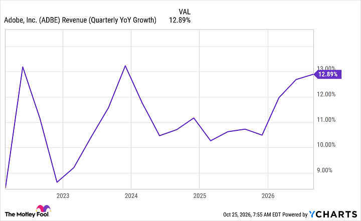 ADBE Revenue (Quarterly YoY Growth) Chart