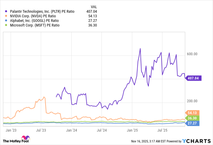 PLTR PE Ratio Chart