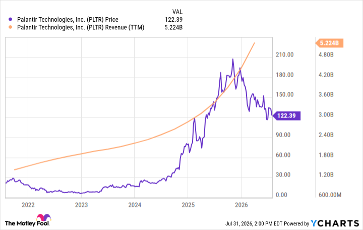 PLTR Chart