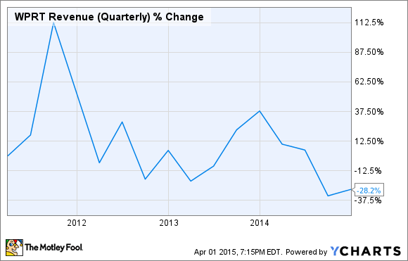 WPRT Revenue (Quarterly) Chart