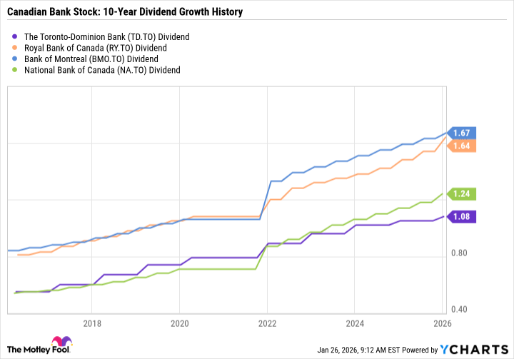 TD Dividend Chart