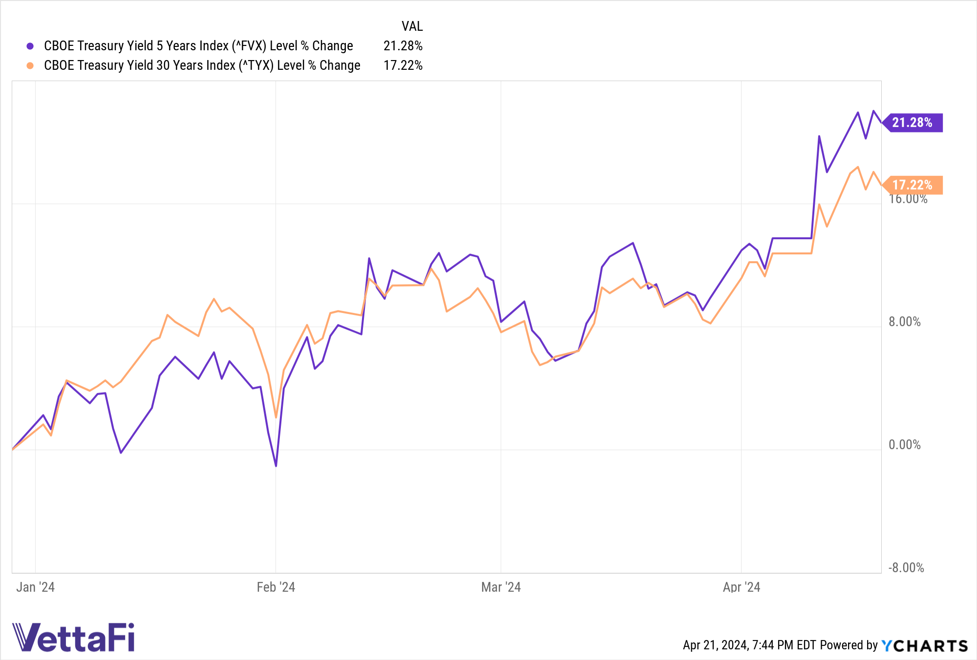 ^FVX Chart