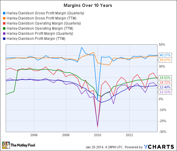 HOG Gross Profit Margin (Quarterly) Chart