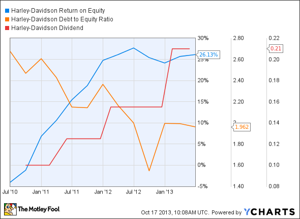 HOG Return on Equity Chart