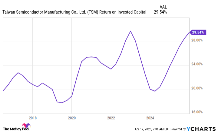 TSM Return on Invested Capital Chart
