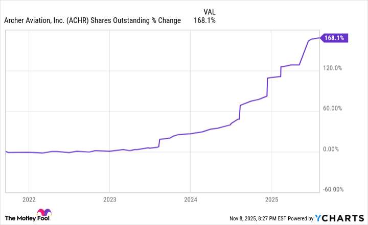 ACHR Shares Outstanding Chart