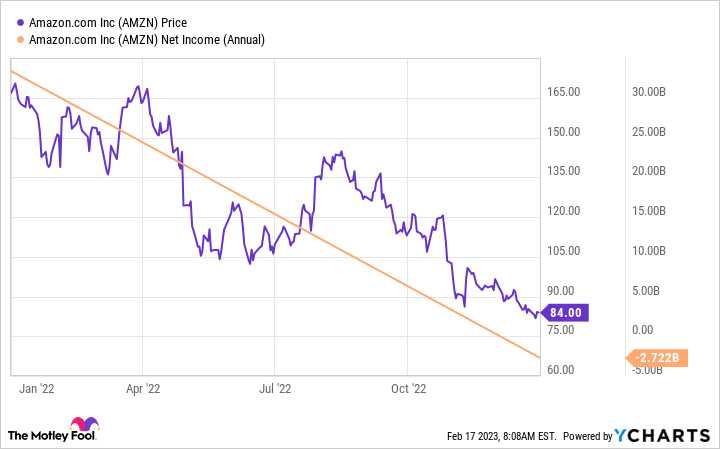 AMZN Chart