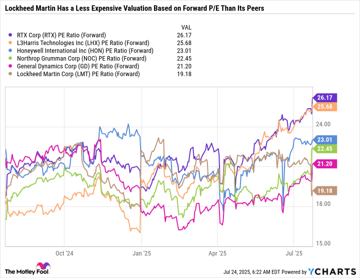 RTX PE Ratio (Forward) Chart
