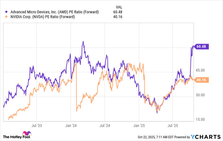 AMD PE Ratio (Forward) Chart