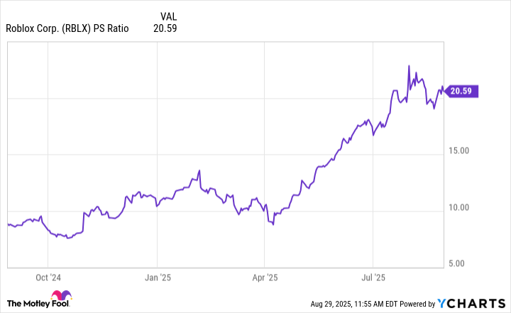 RBLX PS Ratio Chart