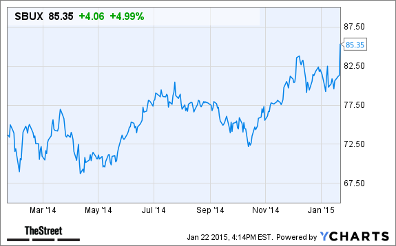 starbucks sbux stock gains in after hours trading after sbux chart