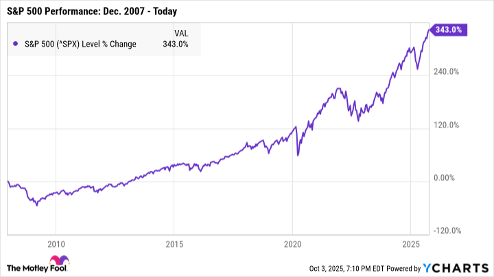 ^SPX Chart