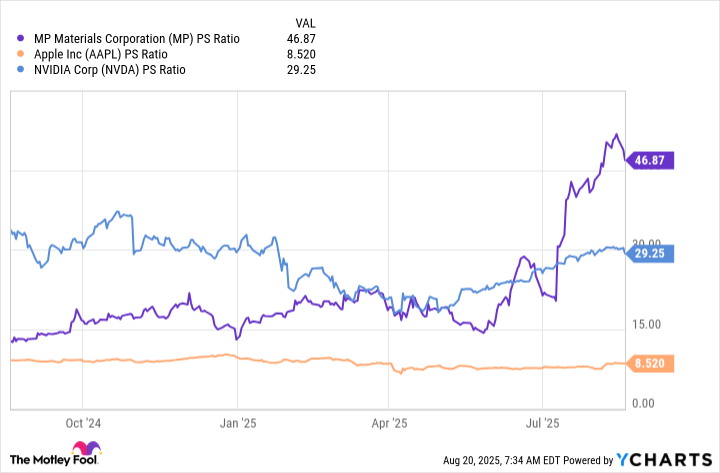 MP PS Ratio Chart