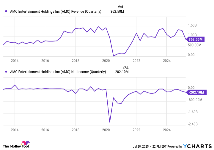 AMC Revenue (Quarterly) Chart