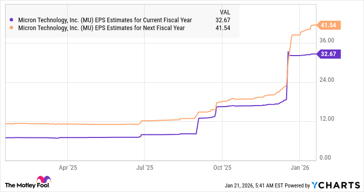 MU EPS Estimates for Current Fiscal Year Chart
