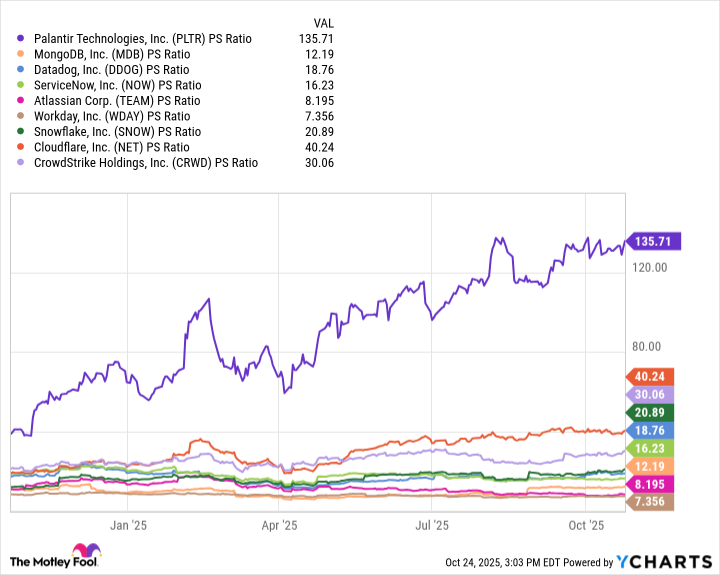 PLTR PS Ratio Chart