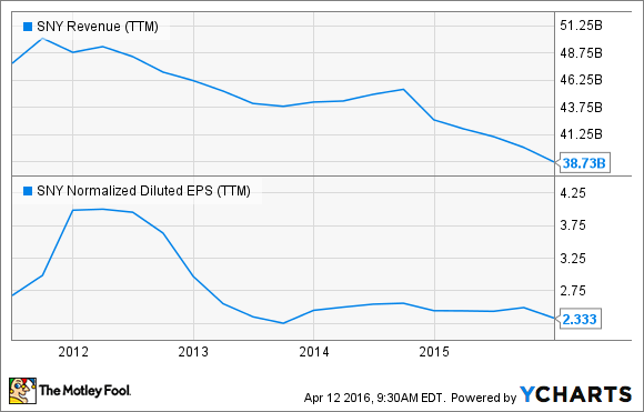 SNY Revenue (TTM) Chart