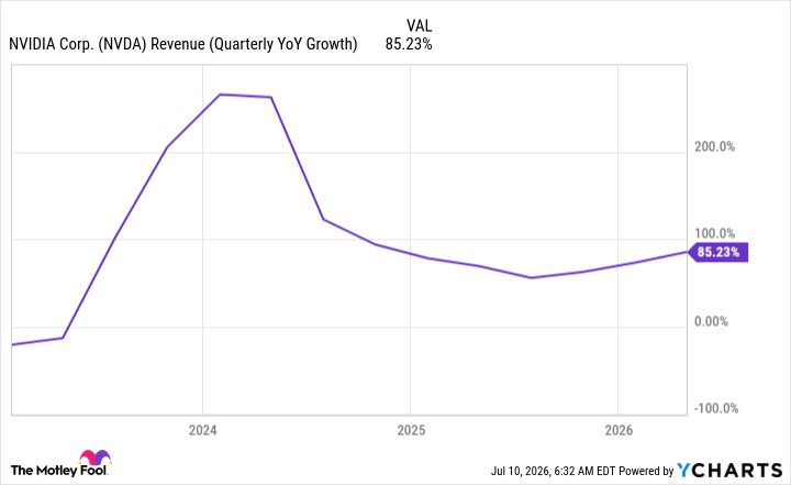 NVDA Revenue (Quarterly YoY Growth) Chart