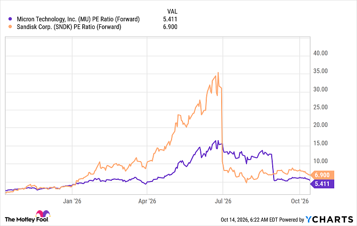 MU PE Ratio (Forward) Chart