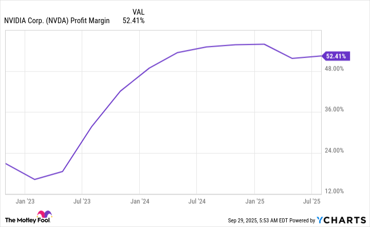 NVDA Profit Margin Chart