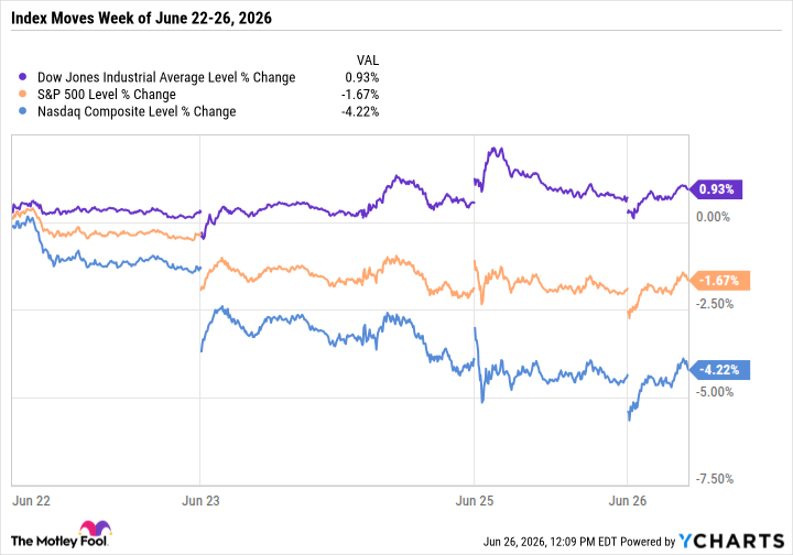 Dow Green This Week, Nasdaq Down 4%, and Microsoft Doing All the Work Today