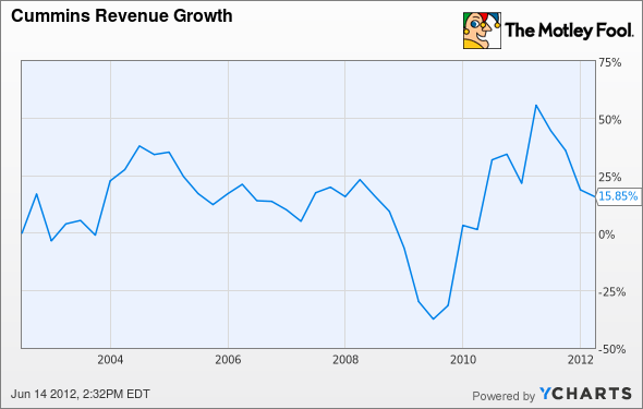 CMI Revenue Growth Chart