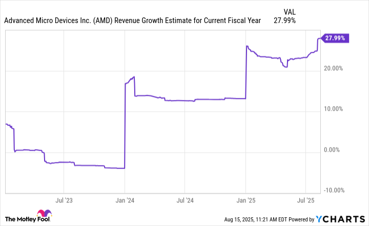 AMD Revenue Growth Estimate for Current Fiscal Year Chart
