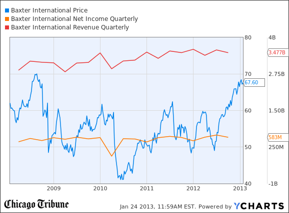 Baxter profit up 7% in 4Q – Chicago Tribune