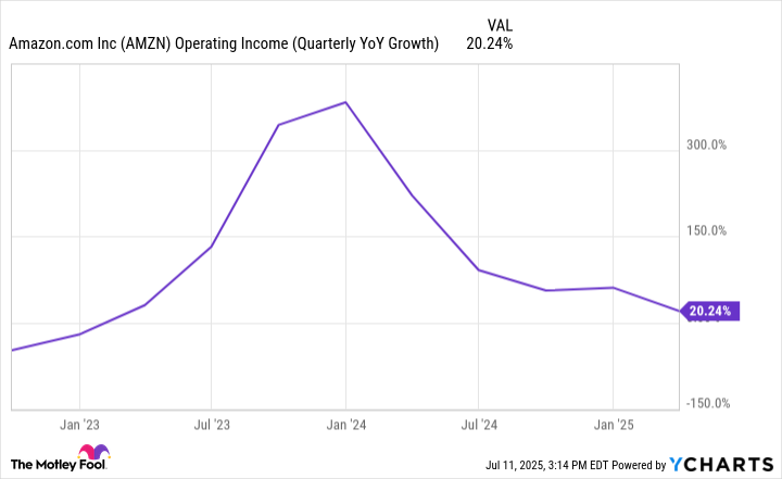 AMZN Operating Income (Quarterly YoY Growth) Chart