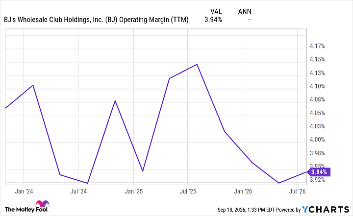 BJ Operating Margin (TTM) Chart