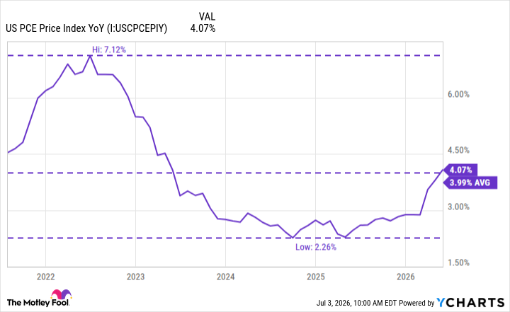 US PCE Price Index YoY Chart