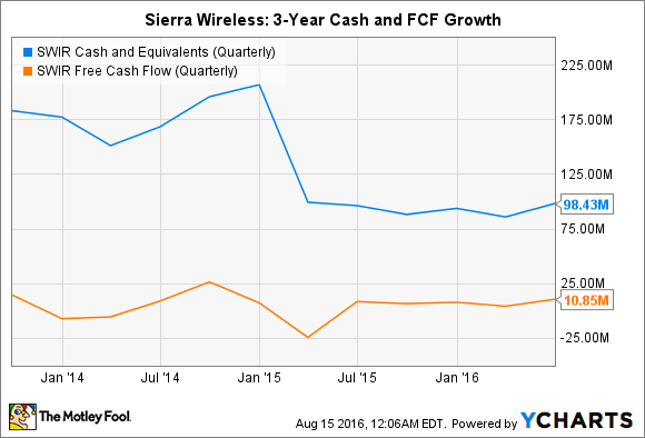 SWIR Cash and Equivalents (Quarterly) Chart