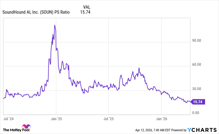 SOUN PS Ratio Chart