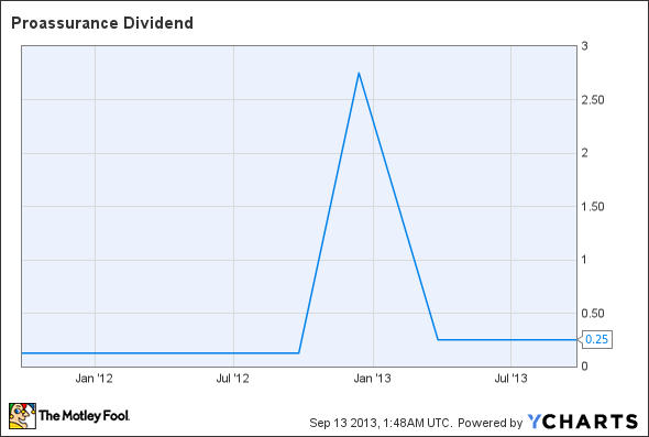 PRA Dividend Chart