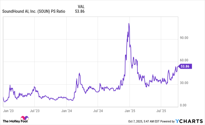 SOUN PS Ratio Chart