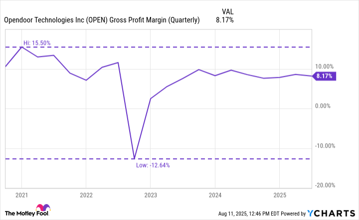 OPEN Gross Profit Margin (Quarterly) Chart